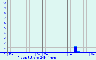 Graphique des précipitations prvues pour Voissay