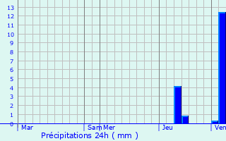 Graphique des précipitations prvues pour Saint-Seine-sur-Vingeanne
