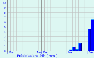 Graphique des précipitations prvues pour Sickert