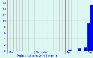 Graphique des précipitations prvues pour Saint-Julien-la-Gente