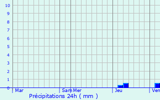 Graphique des précipitations prvues pour Saint-Simon-de-Pellouaille
