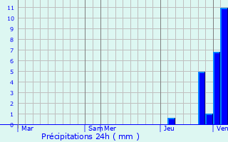 Graphique des précipitations prvues pour Kappelen