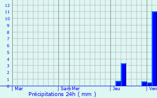 Graphique des précipitations prvues pour Saint-Mard-de-Vaux
