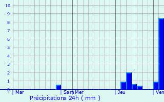 Graphique des précipitations prvues pour Saint-Laurent-en-Brionnais