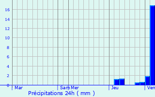 Graphique des précipitations prvues pour Neuvy-Grandchamp