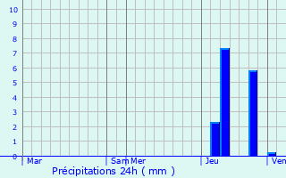 Graphique des précipitations prvues pour Sauliac-sur-Cl