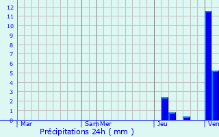 Graphique des précipitations prvues pour teimbes