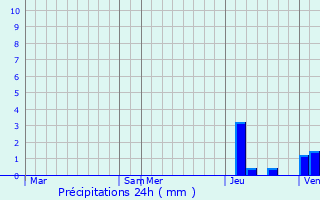 Graphique des précipitations prvues pour Retzwiller