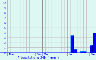 Graphique des précipitations prvues pour Gommersdorf