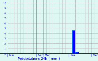 Graphique des précipitations prvues pour Albas