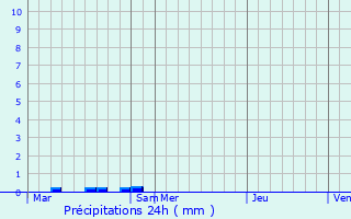 Graphique des précipitations prvues pour Dampierre-au-Temple