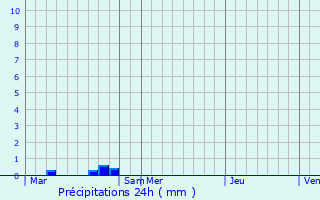 Graphique des précipitations prvues pour Bru