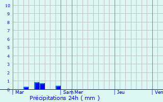 Graphique des précipitations prvues pour Sainte-Hlne