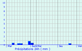 Graphique des précipitations prvues pour Rminiac