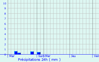 Graphique des précipitations prvues pour Sommerance