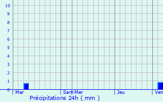 Graphique des précipitations prvues pour Pexiora