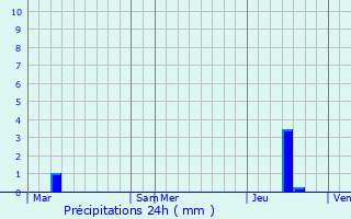 Graphique des précipitations prvues pour Divajeu