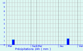 Graphique des précipitations prvues pour Rochefort-en-Valdaine