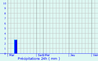 Graphique des précipitations prvues pour Valras