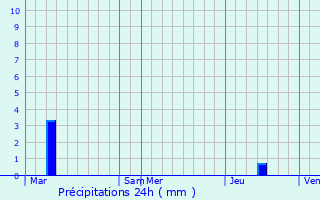 Graphique des précipitations prvues pour Le Pot-Laval