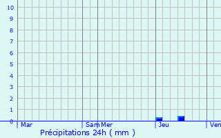 Graphique des précipitations prvues pour Piquecos