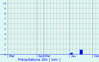 Graphique des précipitations prvues pour Septfonds