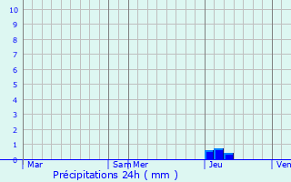 Graphique des précipitations prvues pour Ucciani