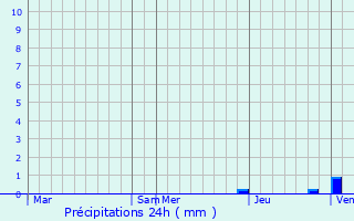 Graphique des précipitations prvues pour Rumilly