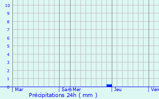Graphique des précipitations prvues pour Arboucave