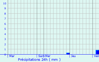 Graphique des précipitations prvues pour Esterenuby