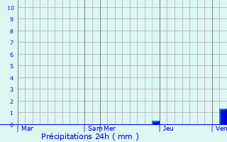 Graphique des précipitations prvues pour Bidarray