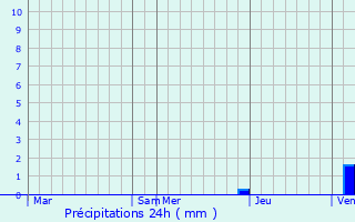 Graphique des précipitations prvues pour Macaye