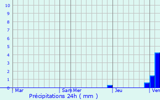 Graphique des précipitations prvues pour Saint-Parize-le-Chtel