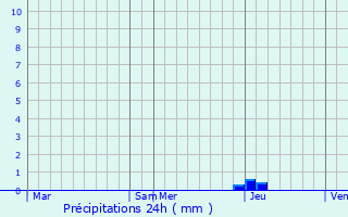 Graphique des précipitations prvues pour Pietrosella