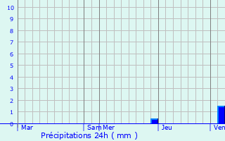 Graphique des précipitations prvues pour Osss