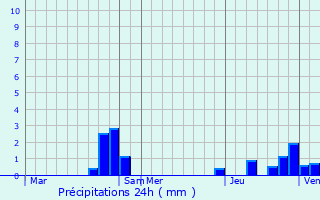 Graphique des précipitations prvues pour Montrolier