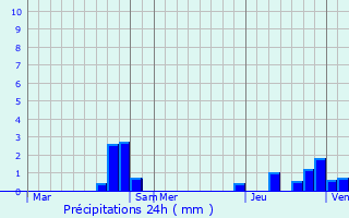 Graphique des précipitations prvues pour Yquebeuf