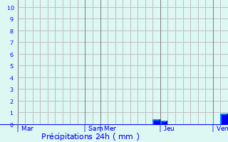 Graphique des précipitations prvues pour Benesse-ls-Dax