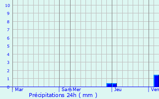 Graphique des précipitations prvues pour Cauneille