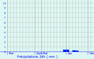 Graphique des précipitations prvues pour Trbes