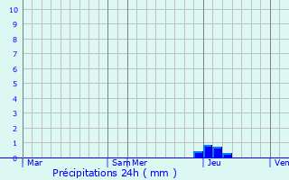 Graphique des précipitations prvues pour Sarrola-Carcopino
