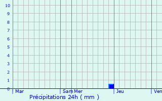 Graphique des précipitations prvues pour Saint-Cricq-Chalosse