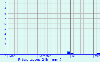 Graphique des précipitations prvues pour Cazalis