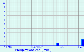 Graphique des précipitations prvues pour Jaxu
