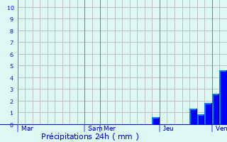 Graphique des précipitations prvues pour Mazirat