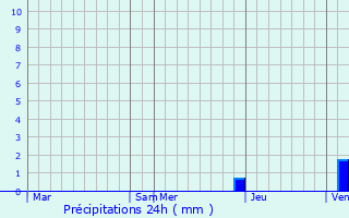 Graphique des précipitations prvues pour Suhescun