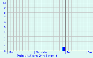 Graphique des précipitations prvues pour Sabonnres