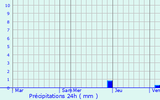 Graphique des précipitations prvues pour Cescau