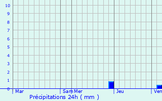 Graphique des précipitations prvues pour Beyrie-en-Barn