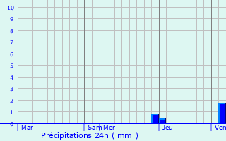 Graphique des précipitations prvues pour Castagnde